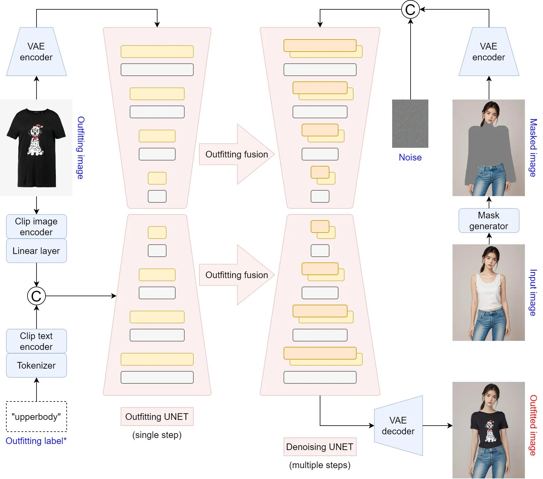 OOTDiffusion一键换衣服整合包：一个高度可控的虚拟服装试穿工具